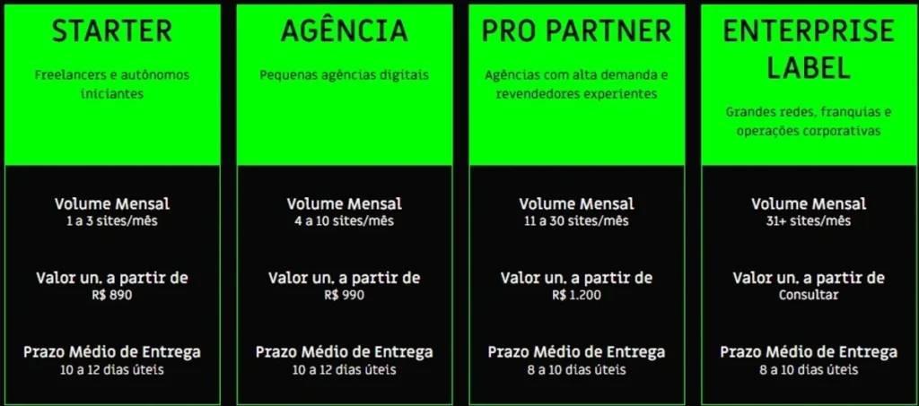 Infográfico exibindo uma tabela de preços sugeridos para criação de sites institucionais e e-commerces em uma agência digital.