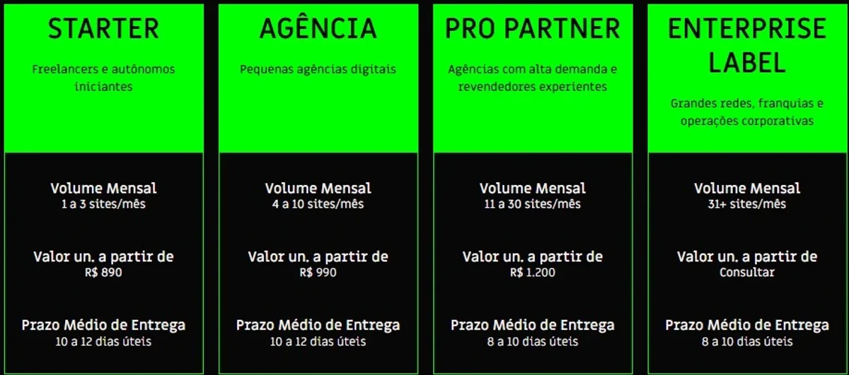Infográfico exibindo uma tabela de preços sugeridos para criação de sites institucionais e e-commerces em uma agência digital.
